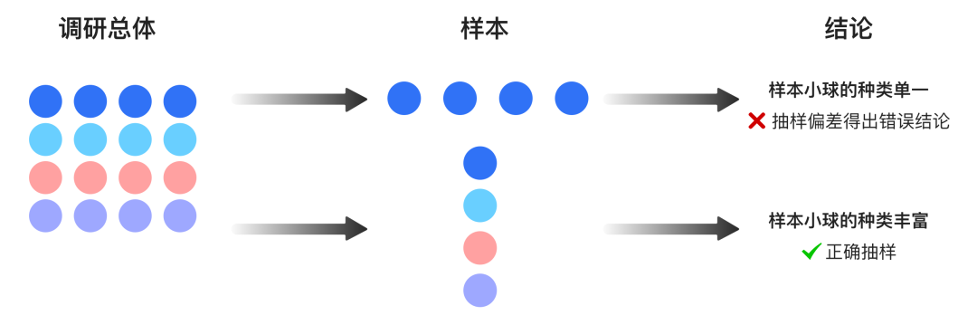 问卷调研结果的可信度：随机抽样与调研样本量